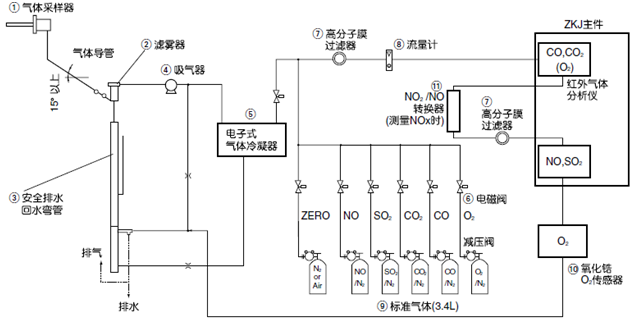 用于監(jiān)控鍋爐、垃圾焚燒爐等的燃燒廢氣而構建的測量5種氣體組分的常規(guī)系統(tǒng)示例
